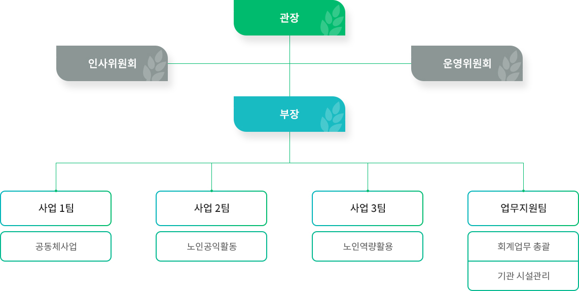 조직도