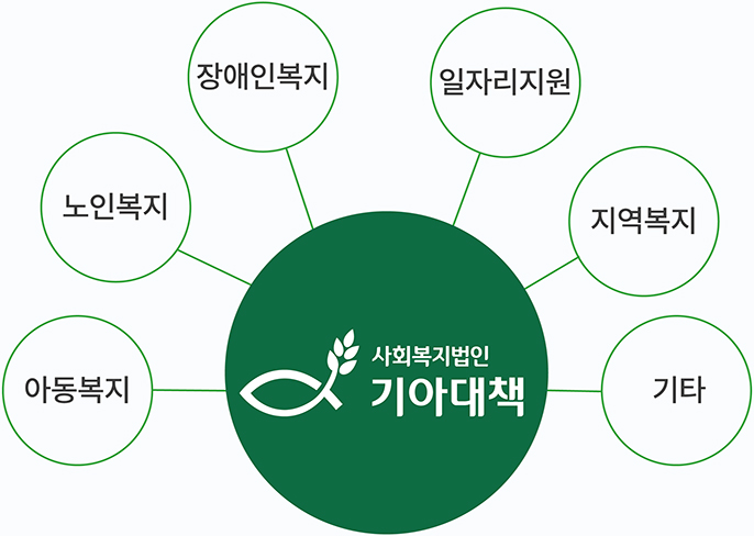 사회복지법인 기아대책 = 아동복지 + 노인복지 + 장애인복지 + 일자리지원 + 지역복지 + 기타